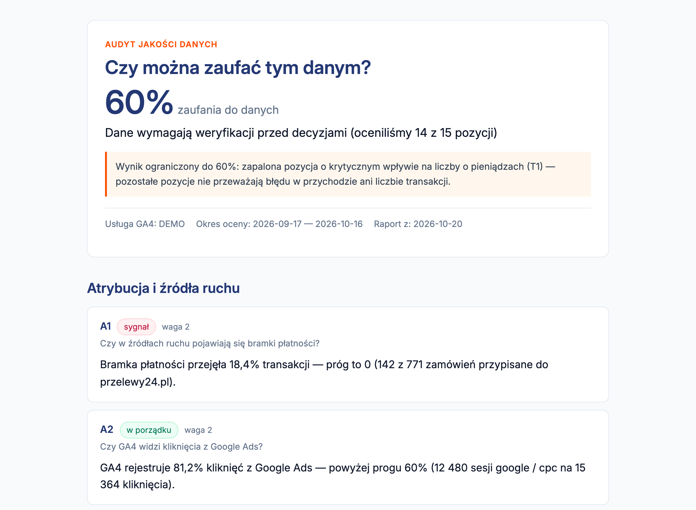 Przykładowy raport datawarden: 60% zaufania do danych, pozycje checklisty z werdyktami